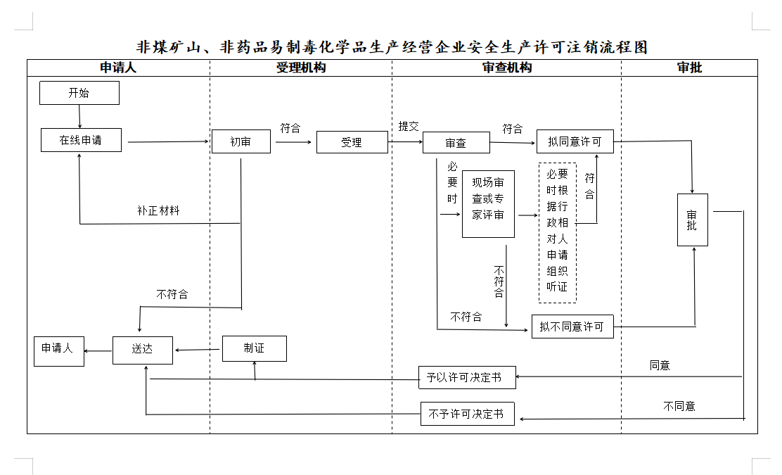 河南非煤礦礦山企業安全生產許可證辦理流程
